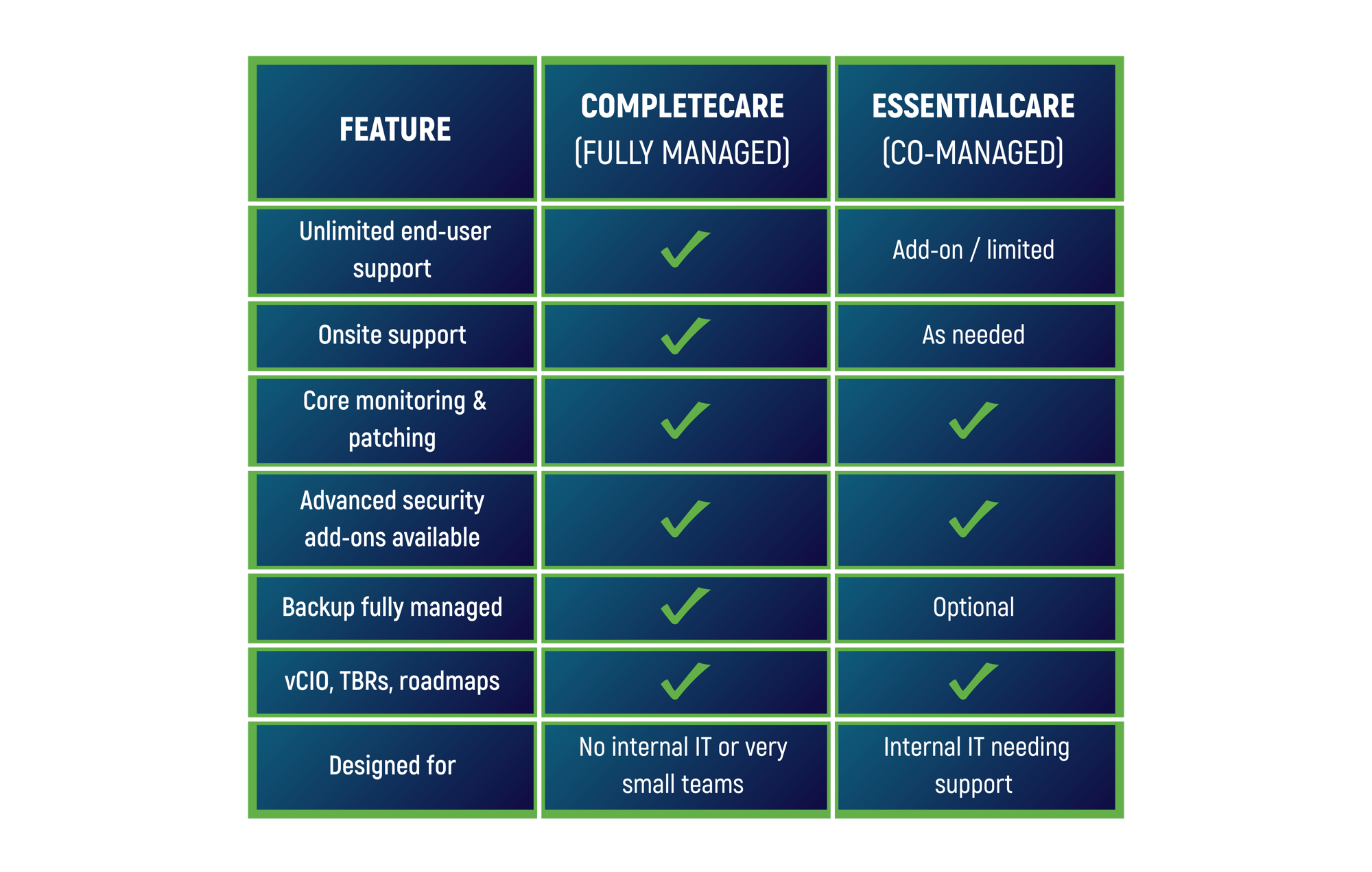 complete vs essential